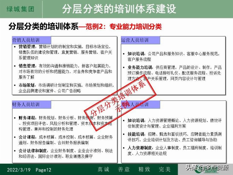 《某地房地产集团人才培养体系及员工培训发展工作计划》PPT