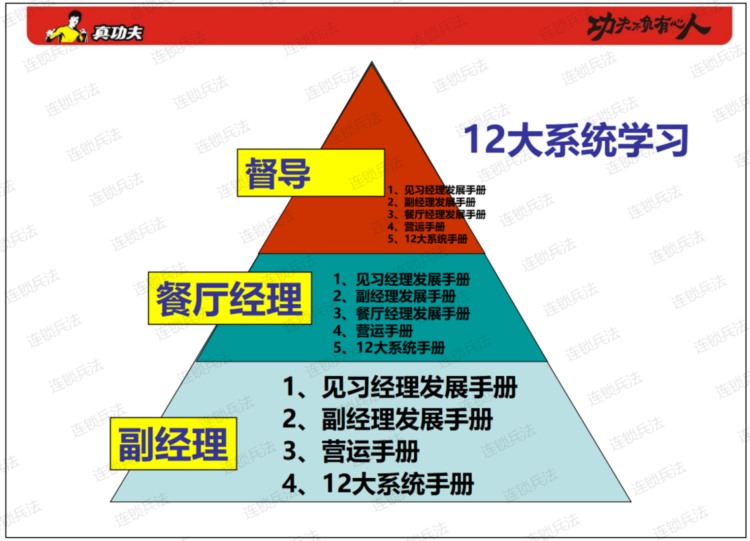 培养一个店长仅需3个月？连锁巨头的方法论丨人才复制系统