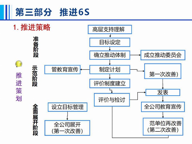 6S管理培训.ppt