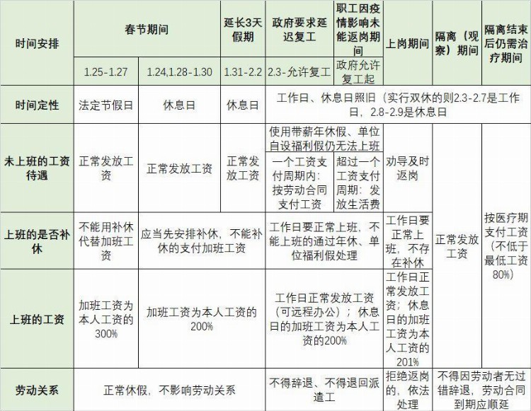 在家办公、接受隔离，2月份的工资应该怎么算？