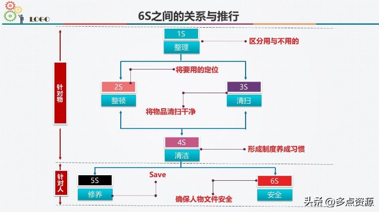 6S现场管理方法与技巧ppt培训课件，共66P