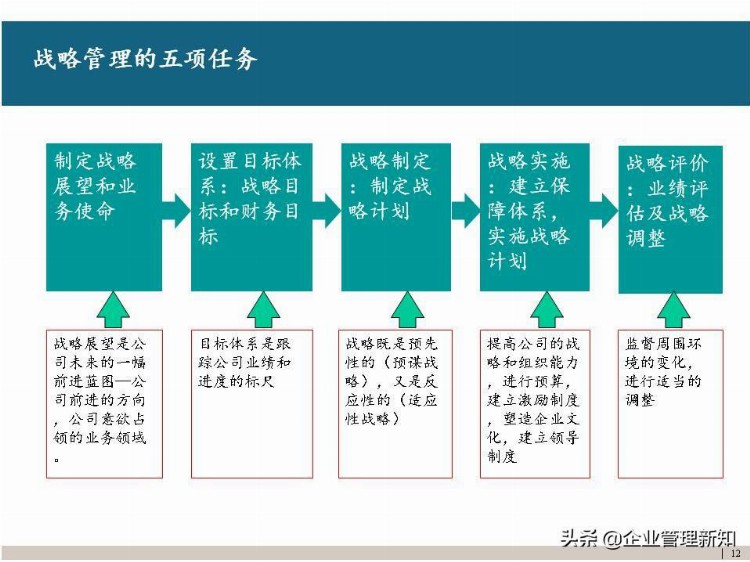 39页完整版，集团高层管理人员战略培训PPT，干货收藏