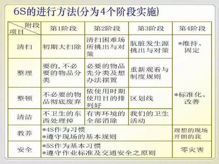 经典6S培训教材，收藏学习