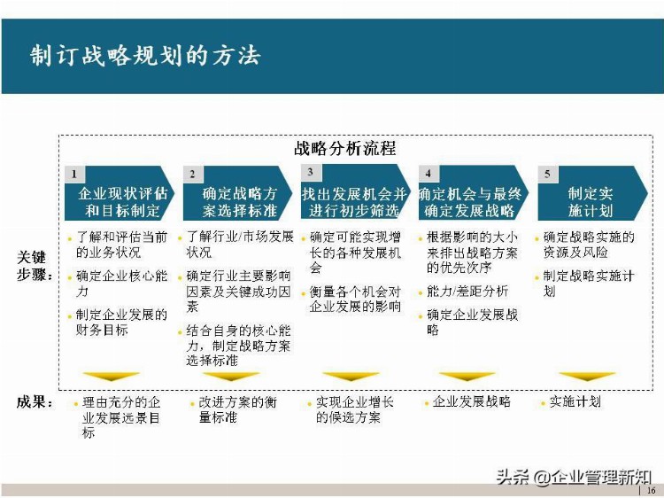 39页完整版，集团高层管理人员战略培训PPT，干货收藏