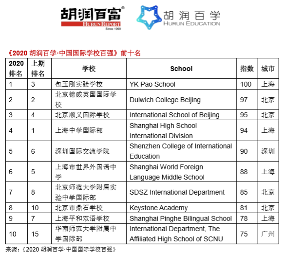 中国最牛的100所国际学校，有你的母校吗？