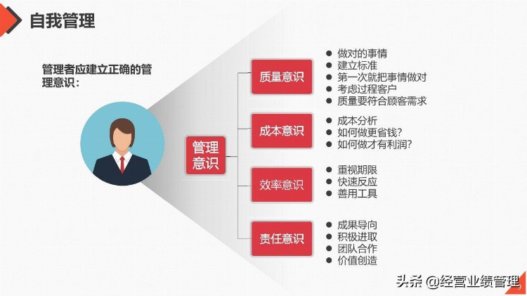 团队管理工作能力提升目标管理自我管理员工培训PPT