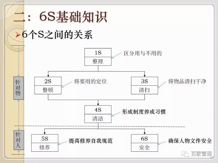 6S管理讲座培训课件(附图)