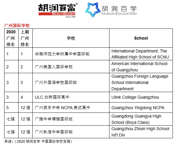 中国最牛的100所国际学校，有你的母校吗？