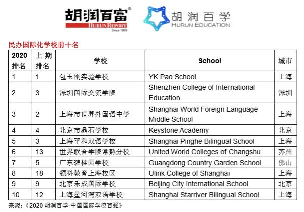 中国最牛的100所国际学校，有你的母校吗？