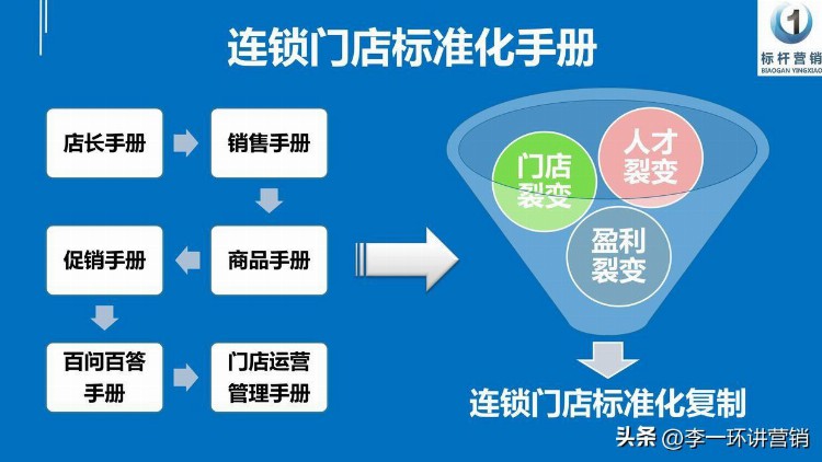 店长标准化复制五步法：店长管理员工技巧与门店经验萃取培训