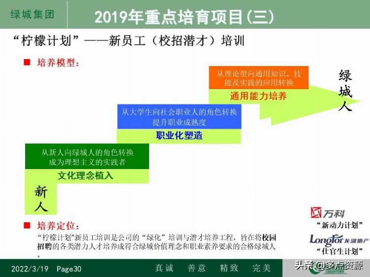 《某地房地产集团人才培养体系及员工培训发展工作计划》PPT