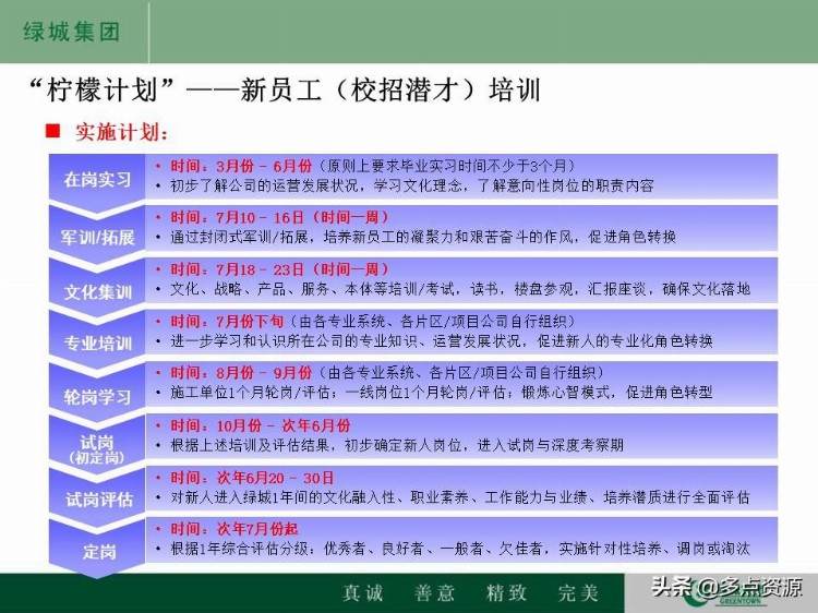 《某地房地产集团人才培养体系及员工培训发展工作计划》PPT