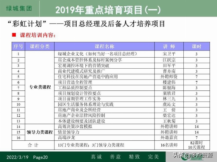 《某地房地产集团人才培养体系及员工培训发展工作计划》PPT