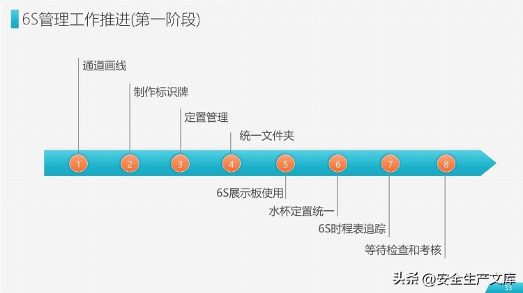 6S现场管理实施方法与技巧培训