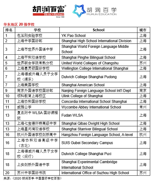 中国最牛的100所国际学校，有你的母校吗？