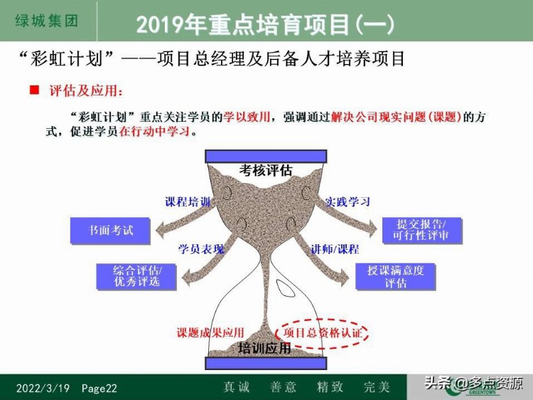 《某地房地产集团人才培养体系及员工培训发展工作计划》PPT