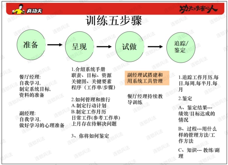 培养一个店长仅需3个月？连锁巨头的方法论丨人才复制系统