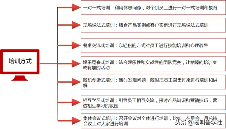 店长的“培训”职责（点击阅读）