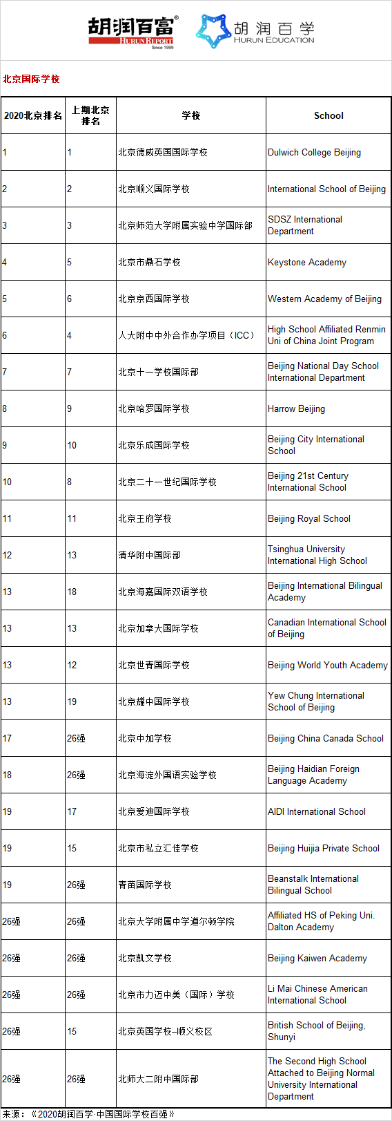 中国最牛的100所国际学校，有你的母校吗？