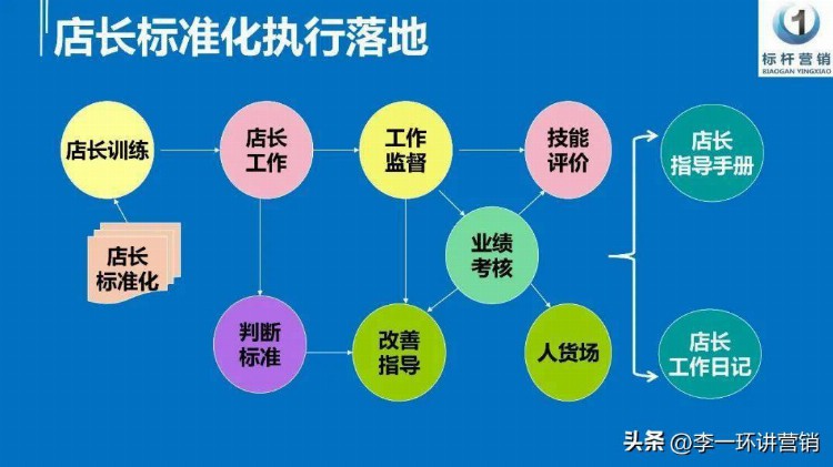 店长工作标准化：门店标准化手册与店长培训复制体系