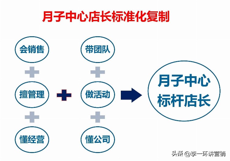 月子中心店长标准化复制：月子会所店长培训与店长每日工作流程