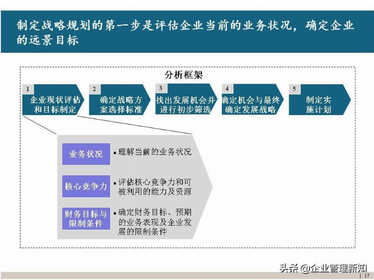 39页完整版，集团高层管理人员战略培训PPT，干货收藏