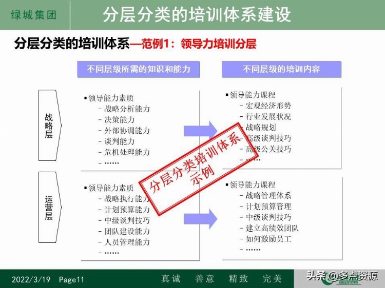 《某地房地产集团人才培养体系及员工培训发展工作计划》PPT