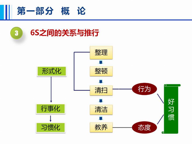 6S管理培训.ppt