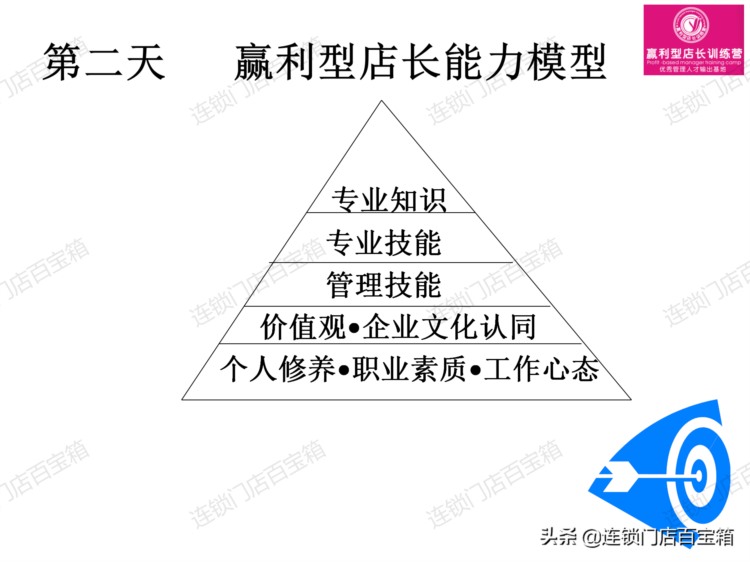 纯干货输出！连锁企业优秀店长如何大批量的培养？