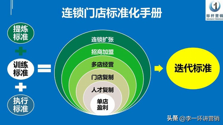 店长标准化复制五步法：店长管理员工技巧与门店经验萃取培训