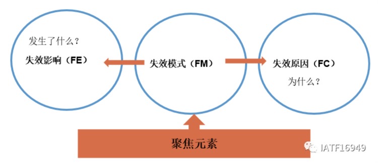 新版PFMEA培训之第四步失效分析，建立失效链，找出控制点