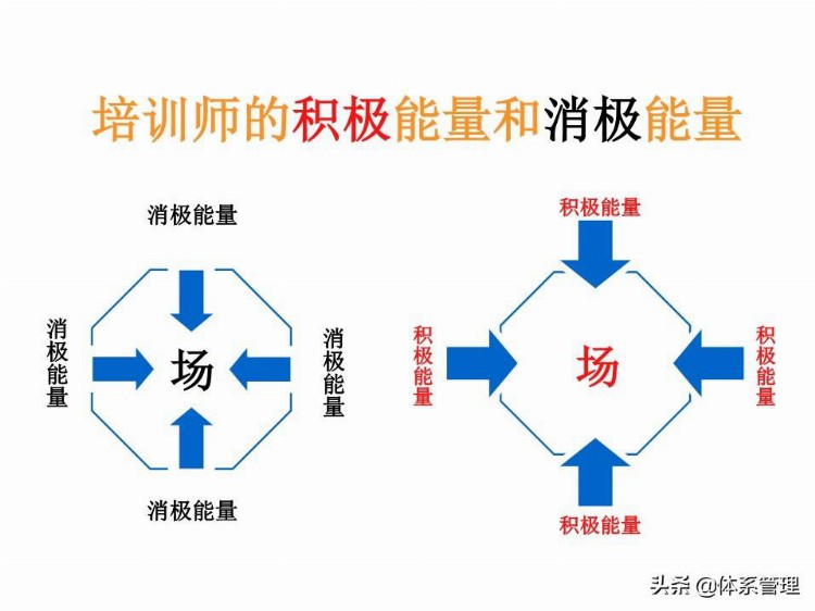 「体系管理」 TTT培训师培训教材