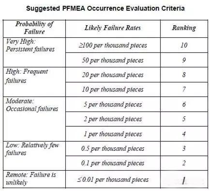 一篇文章读懂 PFMEA