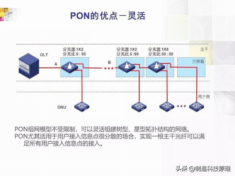 弱电工程无源光纤网络技术培训资料