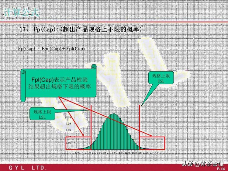 「体系管理」 SPC公式