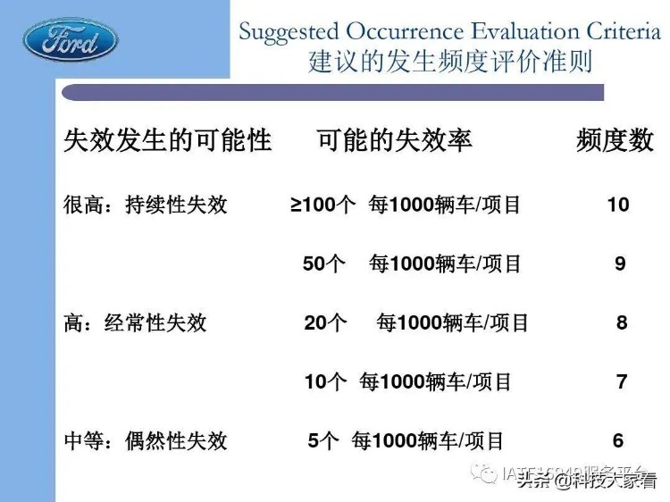 福特汽车老版FMEA培训教材