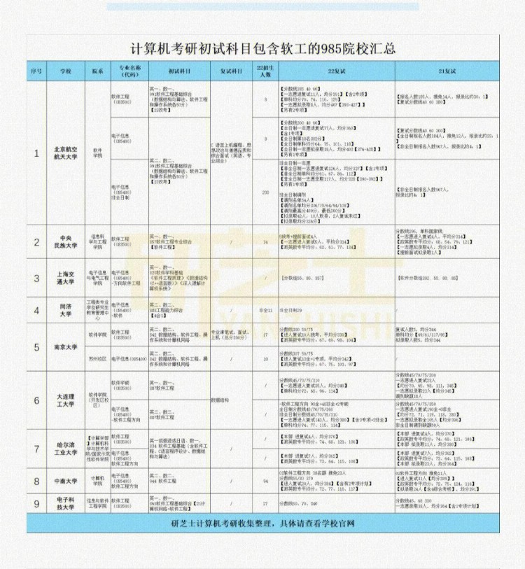 24计算机考研丨软件工程专业超超详细分析