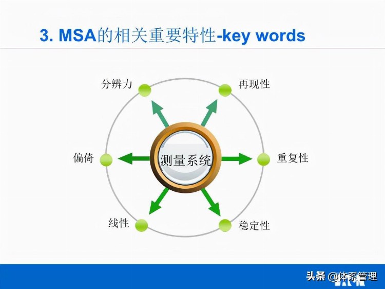 「体系管理」MSA培训教材V02(他用)