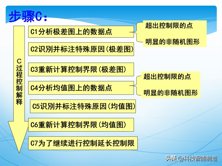 统计过程控制SPC培训资料，新版SPC培训讲义，质量管理工具