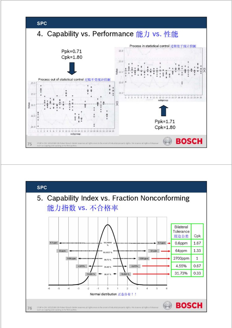博世质量五大工具之SPC经典培训资料