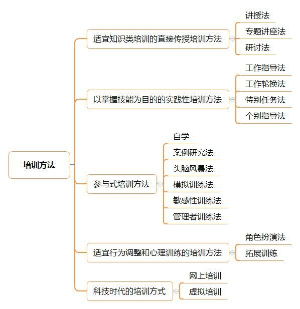 一个案例看懂人力资源培训方法