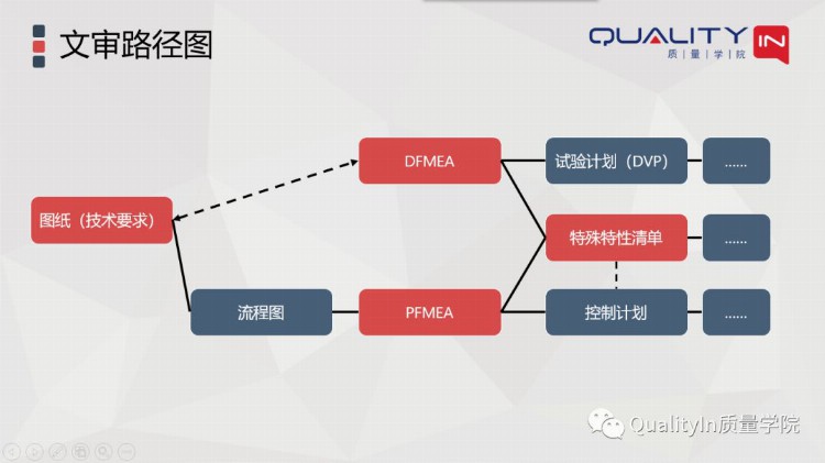 图纸、FMEA、特殊特性清单之间的关系