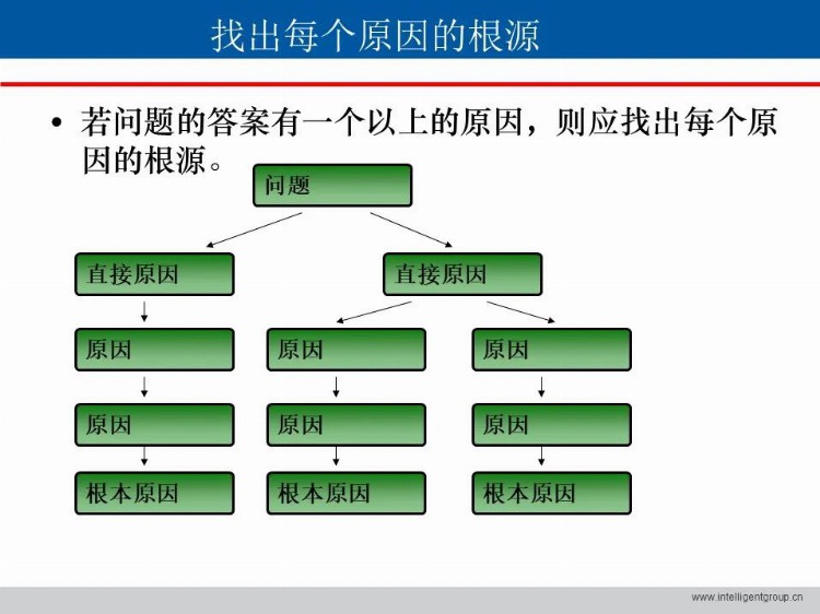 「标杆学习」做8D 与5 Why 培训？这一套教材就够了