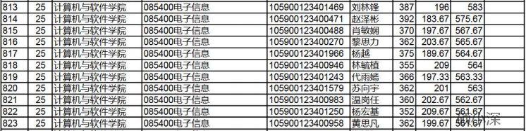 深大考研学科分析—计算机与软件学院汇总（考研难度分析等）