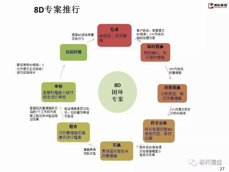 比亚迪内部8D培训教材，张张经典！【标杆精益】