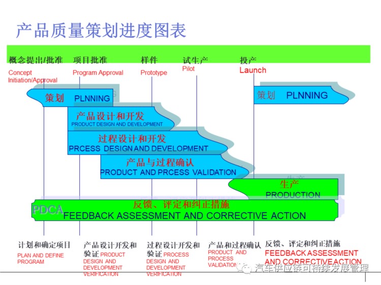 干货 | 经典APQP培训教材