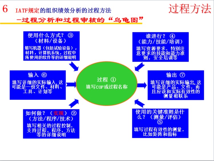 过程方法PPT培训教材（基于ISO/TS 16949标准）