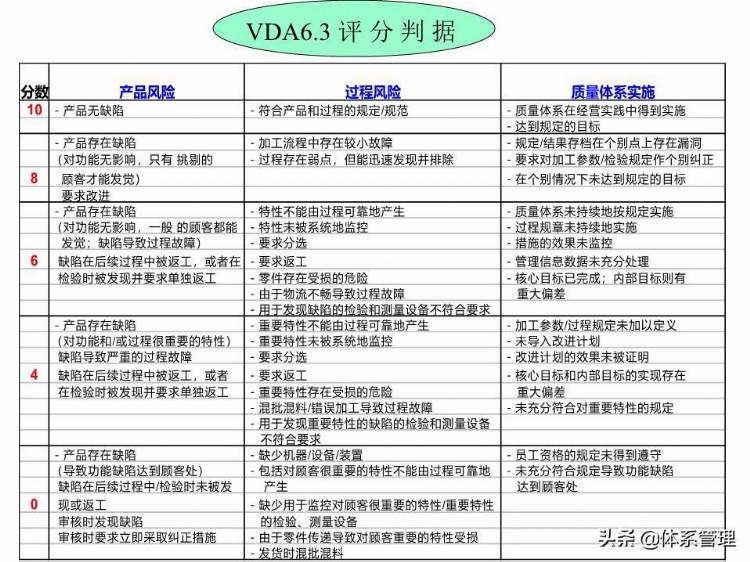 「体系管理」 VDA6.3培训教材PPT