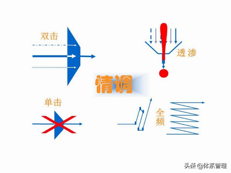 「体系管理」 TTT培训师培训教材