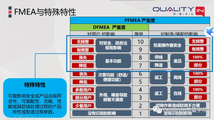 图纸、FMEA、特殊特性清单之间的关系